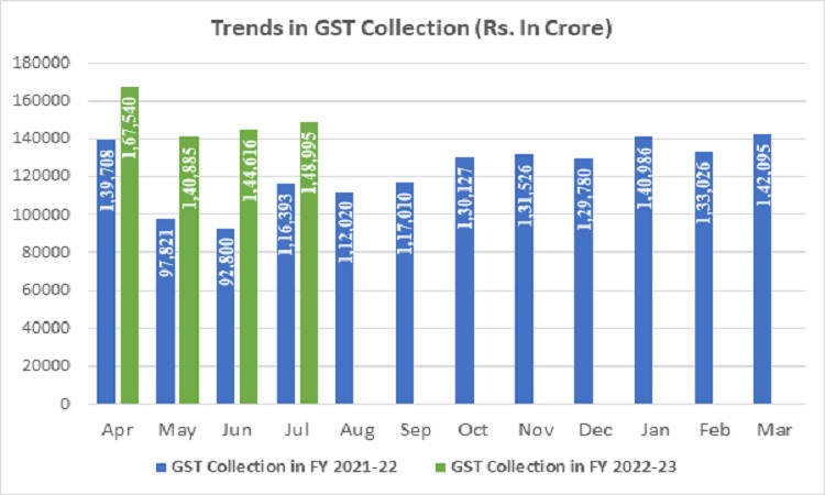 GST Collection