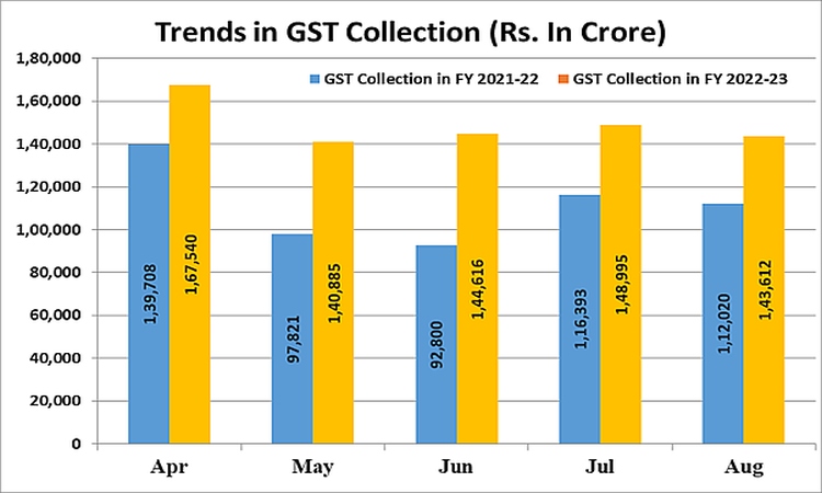 GST Collection Aug