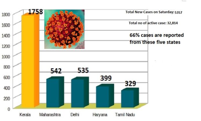 Covid Update India