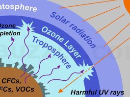UV radiation Ozone Layer